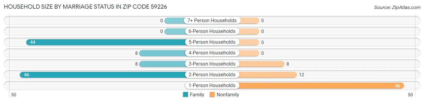 Household Size by Marriage Status in Zip Code 59226