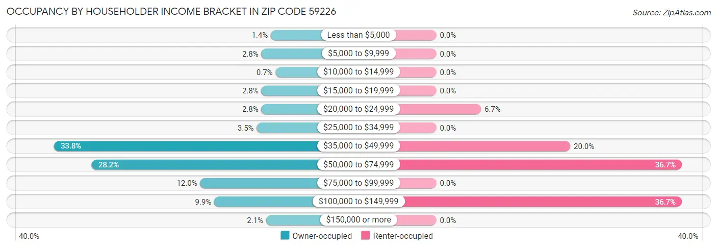 Occupancy by Householder Income Bracket in Zip Code 59226