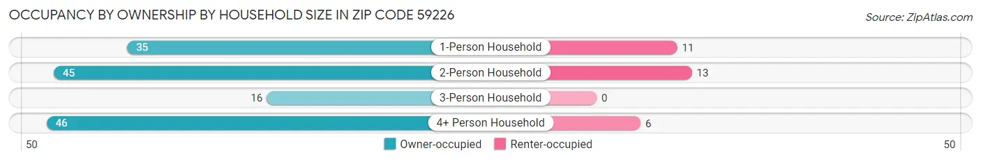 Occupancy by Ownership by Household Size in Zip Code 59226