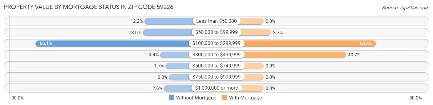 Property Value by Mortgage Status in Zip Code 59226