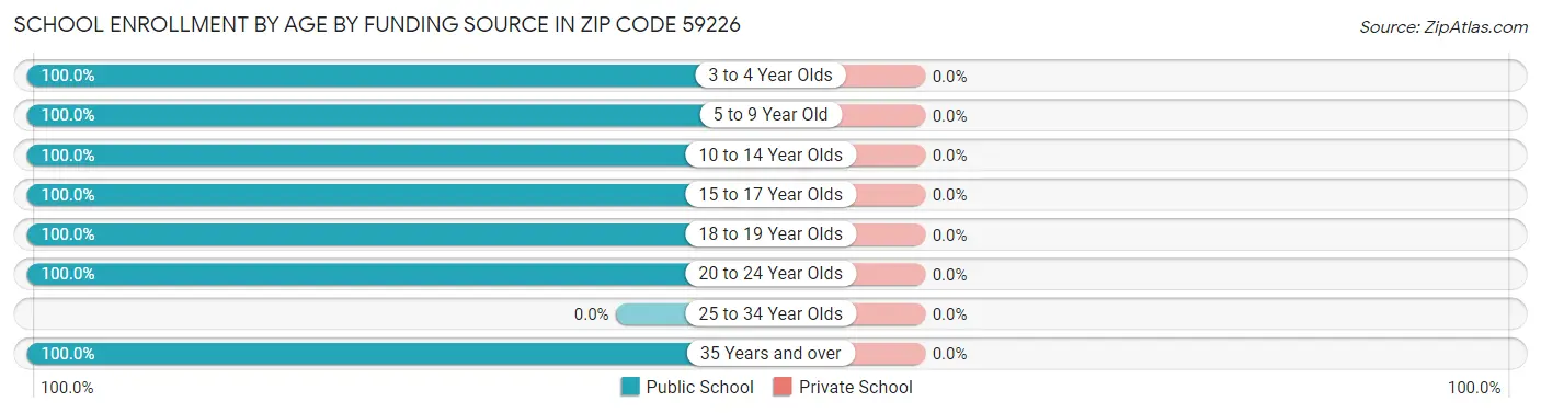 School Enrollment by Age by Funding Source in Zip Code 59226
