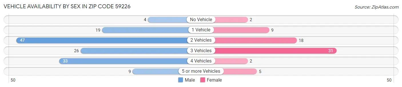 Vehicle Availability by Sex in Zip Code 59226