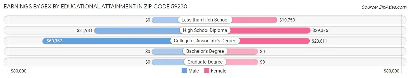 Earnings by Sex by Educational Attainment in Zip Code 59230