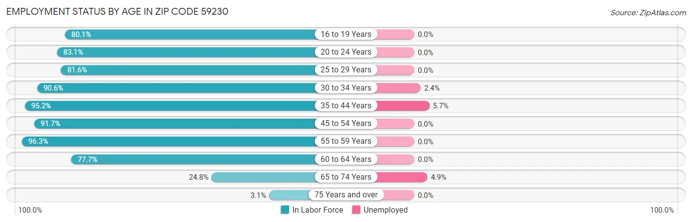 Employment Status by Age in Zip Code 59230