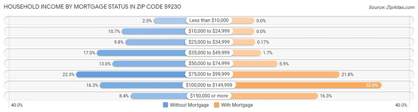Household Income by Mortgage Status in Zip Code 59230