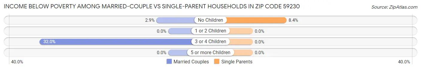 Income Below Poverty Among Married-Couple vs Single-Parent Households in Zip Code 59230