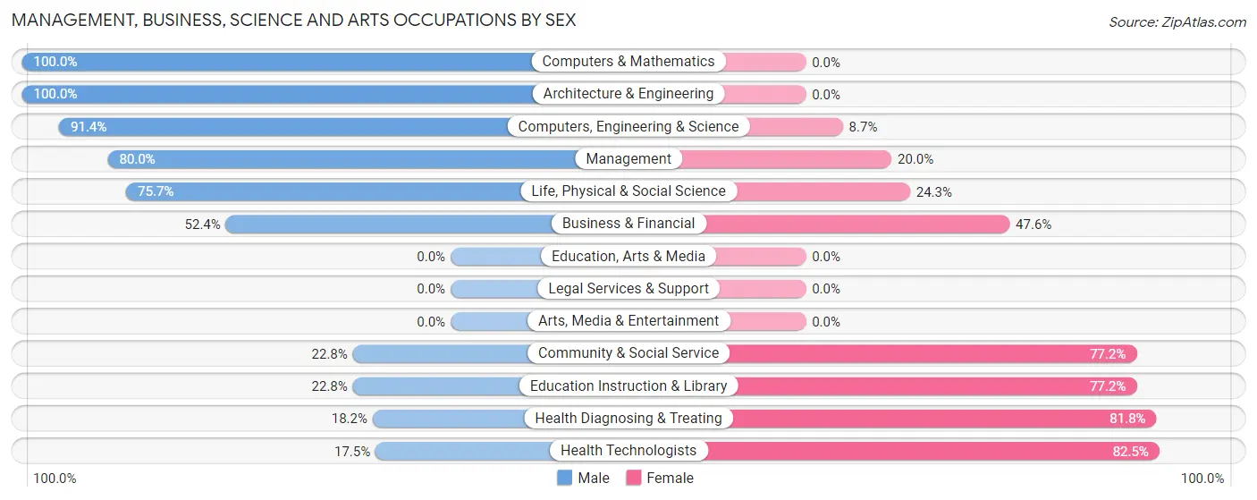 Management, Business, Science and Arts Occupations by Sex in Zip Code 59230