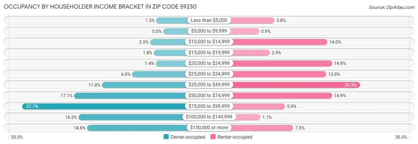 Occupancy by Householder Income Bracket in Zip Code 59230