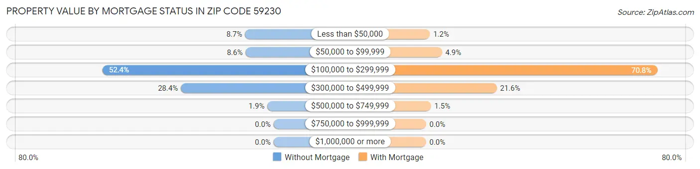 Property Value by Mortgage Status in Zip Code 59230