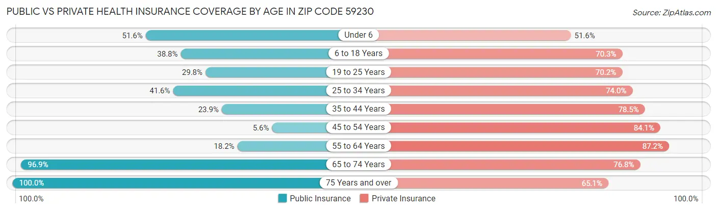 Public vs Private Health Insurance Coverage by Age in Zip Code 59230
