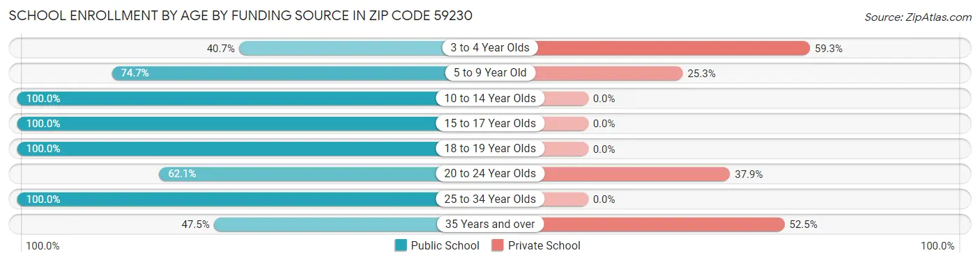 School Enrollment by Age by Funding Source in Zip Code 59230