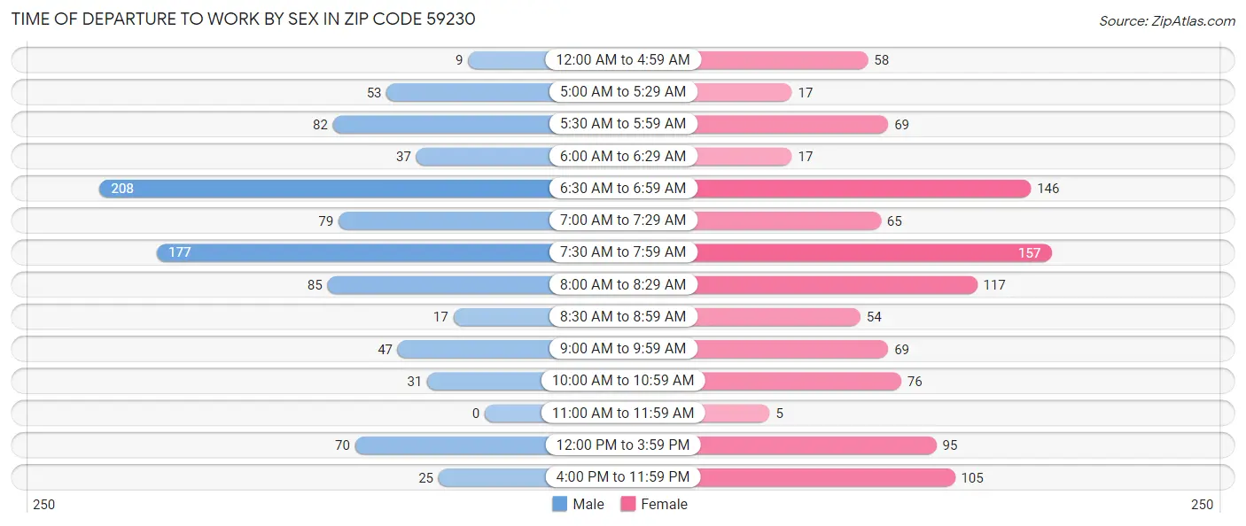 Time of Departure to Work by Sex in Zip Code 59230