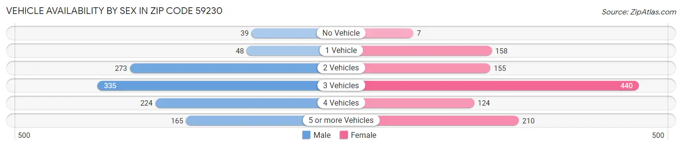 Vehicle Availability by Sex in Zip Code 59230