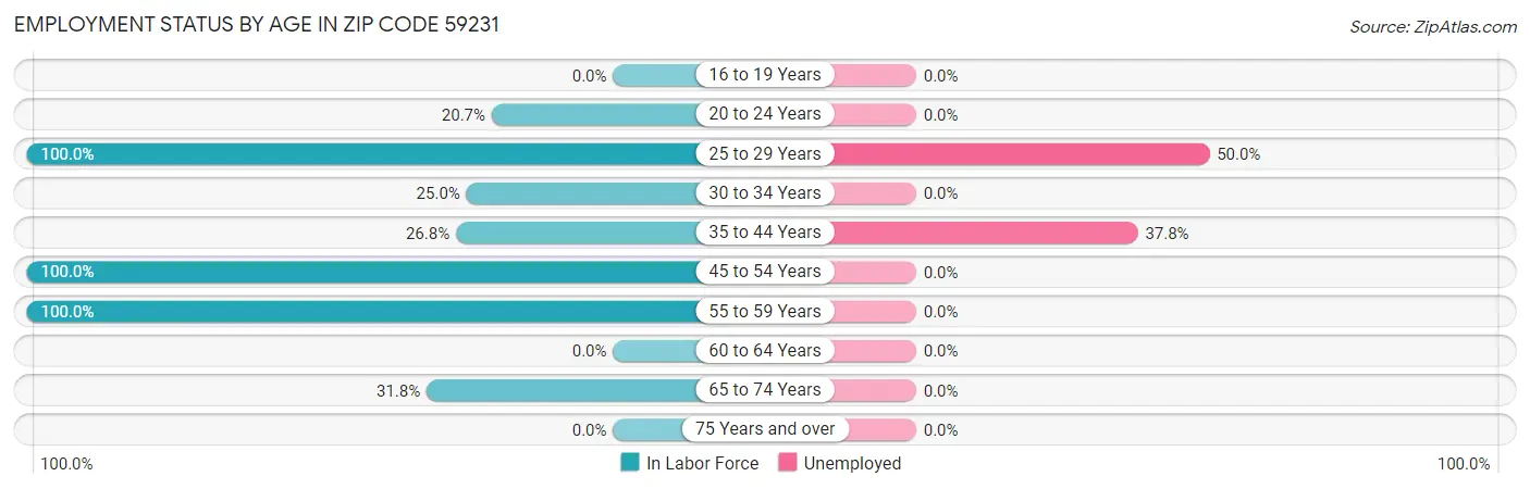 Employment Status by Age in Zip Code 59231