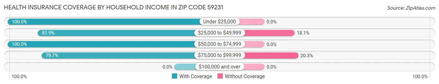 Health Insurance Coverage by Household Income in Zip Code 59231