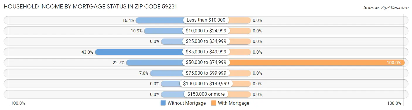 Household Income by Mortgage Status in Zip Code 59231
