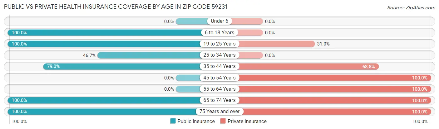 Public vs Private Health Insurance Coverage by Age in Zip Code 59231