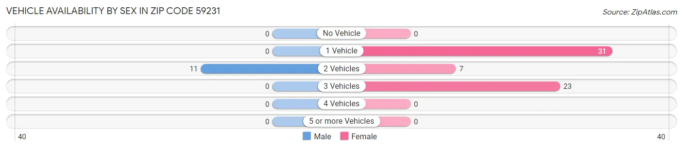 Vehicle Availability by Sex in Zip Code 59231