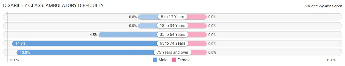 Disability in Zip Code 59241: <span>Ambulatory Difficulty</span>