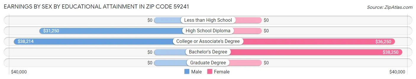 Earnings by Sex by Educational Attainment in Zip Code 59241