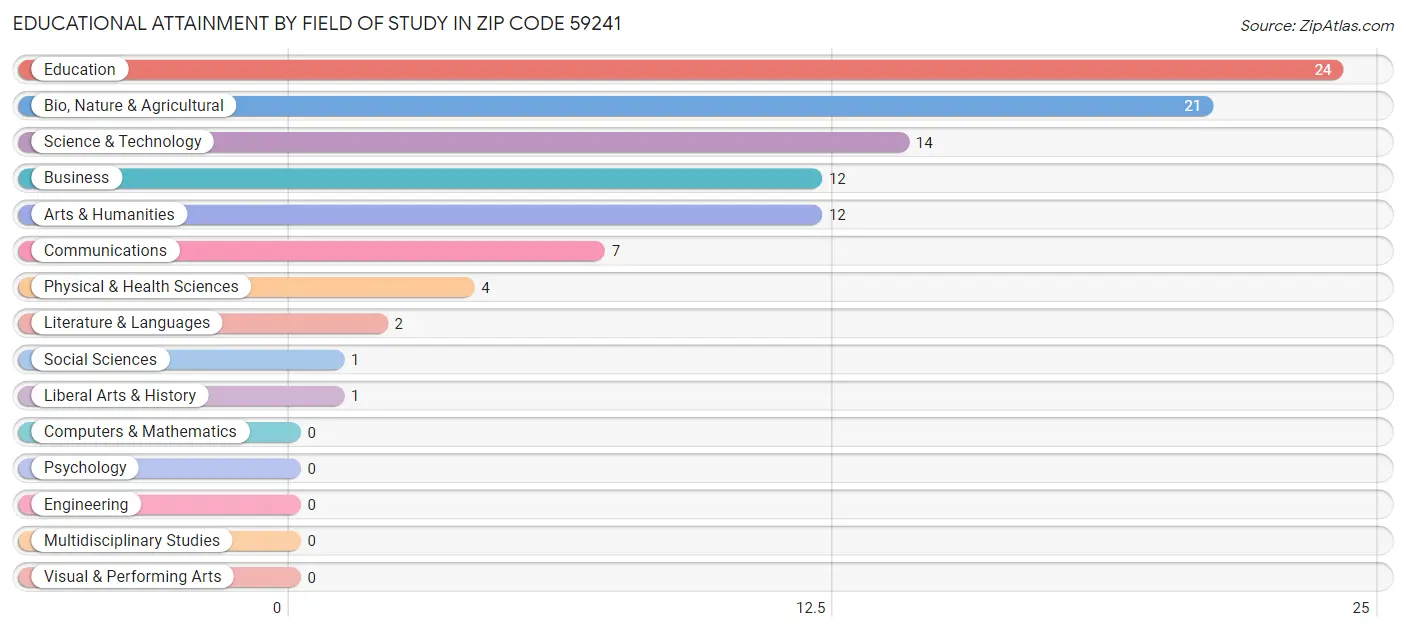 Educational Attainment by Field of Study in Zip Code 59241