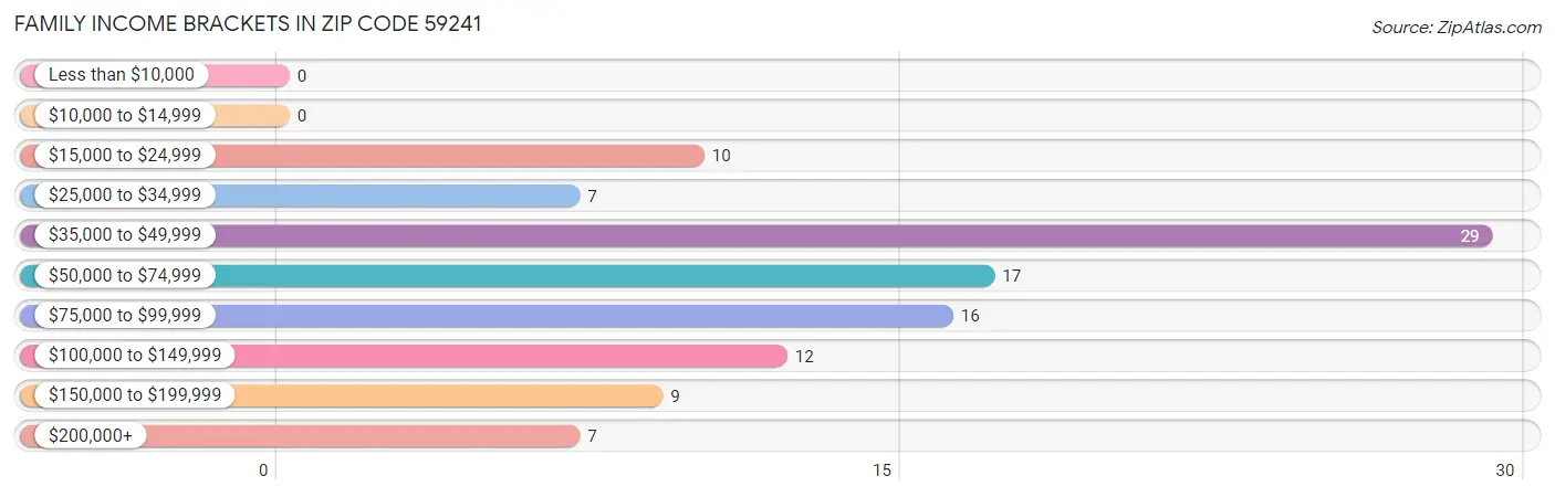 Family Income Brackets in Zip Code 59241