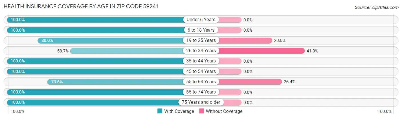 Health Insurance Coverage by Age in Zip Code 59241