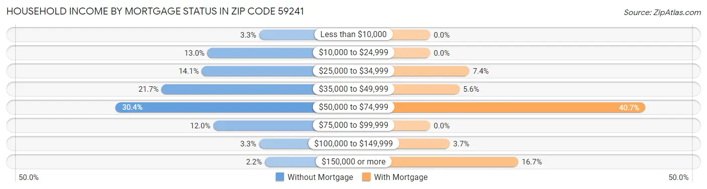 Household Income by Mortgage Status in Zip Code 59241