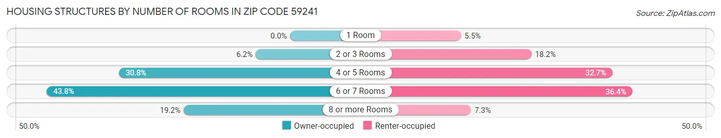 Housing Structures by Number of Rooms in Zip Code 59241