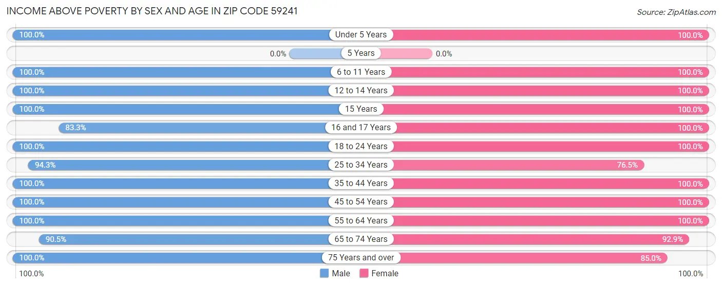 Income Above Poverty by Sex and Age in Zip Code 59241