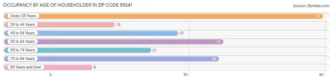 Occupancy by Age of Householder in Zip Code 59241