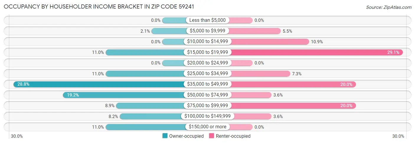 Occupancy by Householder Income Bracket in Zip Code 59241