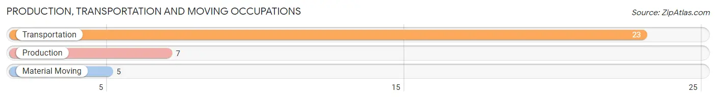 Production, Transportation and Moving Occupations in Zip Code 59241