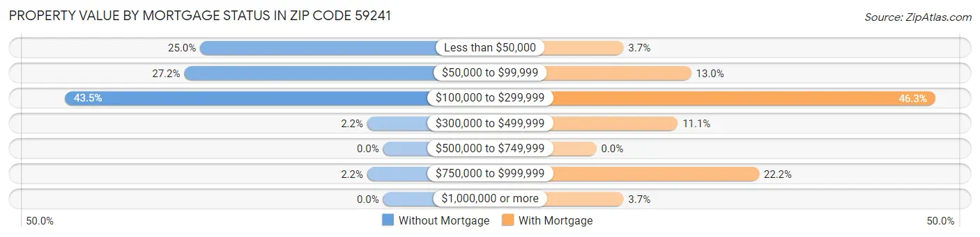 Property Value by Mortgage Status in Zip Code 59241