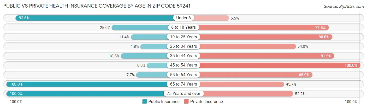Public vs Private Health Insurance Coverage by Age in Zip Code 59241
