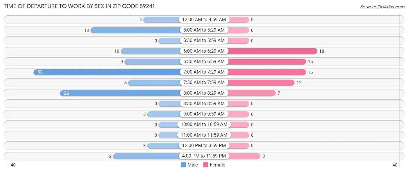 Time of Departure to Work by Sex in Zip Code 59241