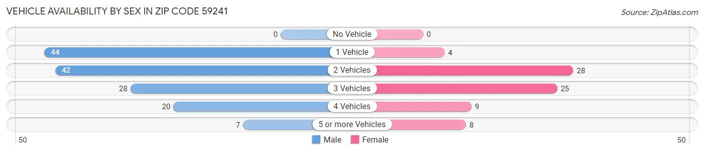 Vehicle Availability by Sex in Zip Code 59241