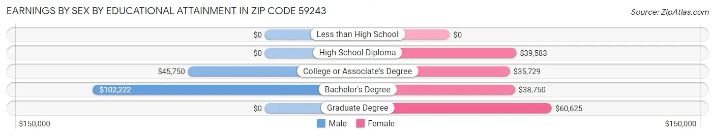 Earnings by Sex by Educational Attainment in Zip Code 59243