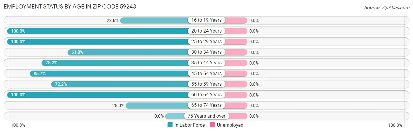 Employment Status by Age in Zip Code 59243