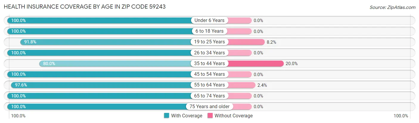 Health Insurance Coverage by Age in Zip Code 59243