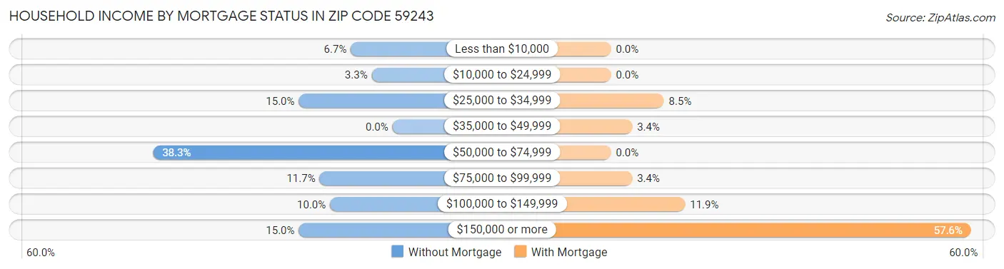 Household Income by Mortgage Status in Zip Code 59243