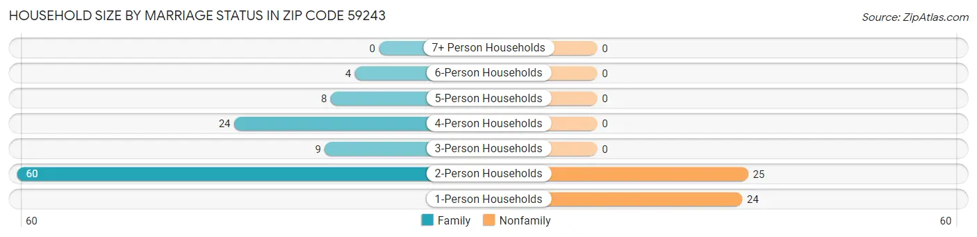 Household Size by Marriage Status in Zip Code 59243