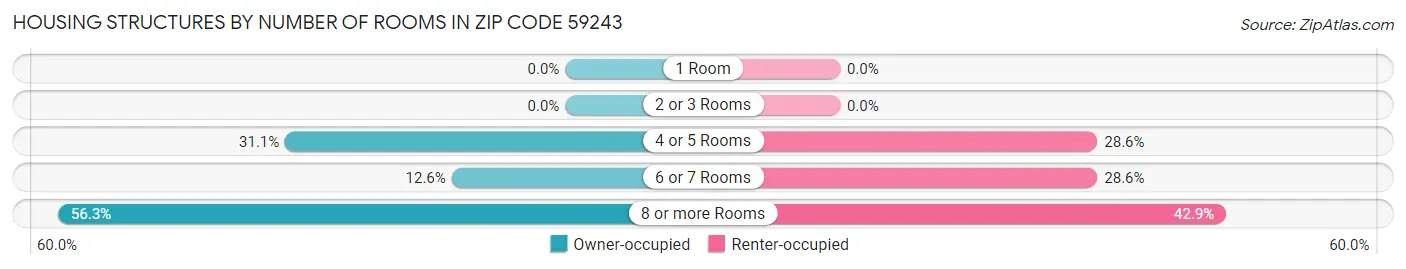 Housing Structures by Number of Rooms in Zip Code 59243