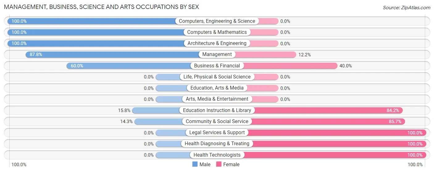 Management, Business, Science and Arts Occupations by Sex in Zip Code 59243