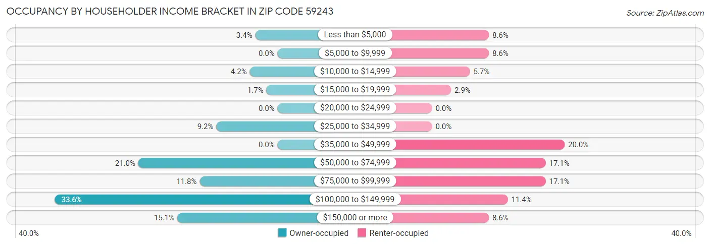 Occupancy by Householder Income Bracket in Zip Code 59243