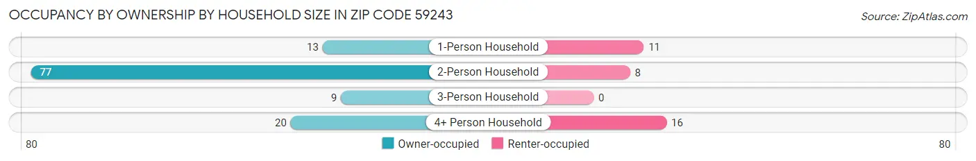 Occupancy by Ownership by Household Size in Zip Code 59243