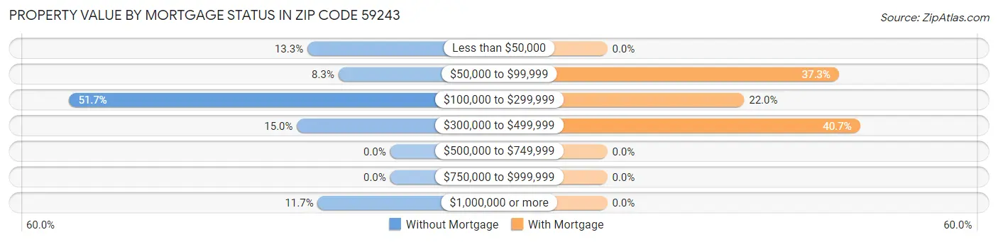 Property Value by Mortgage Status in Zip Code 59243