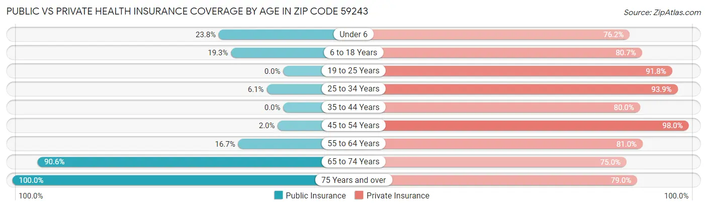 Public vs Private Health Insurance Coverage by Age in Zip Code 59243