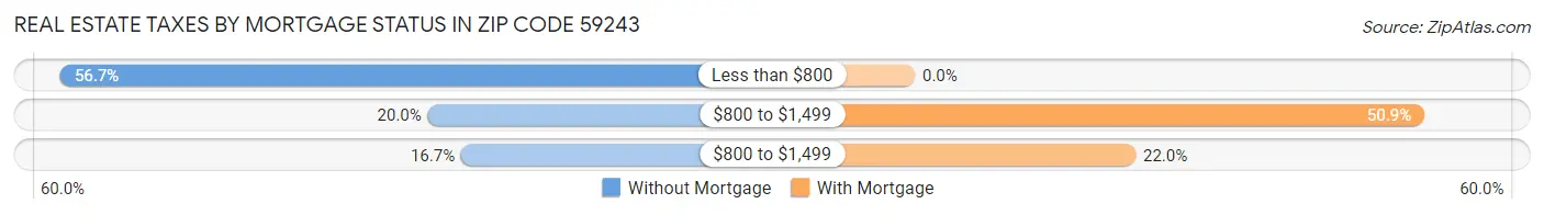 Real Estate Taxes by Mortgage Status in Zip Code 59243