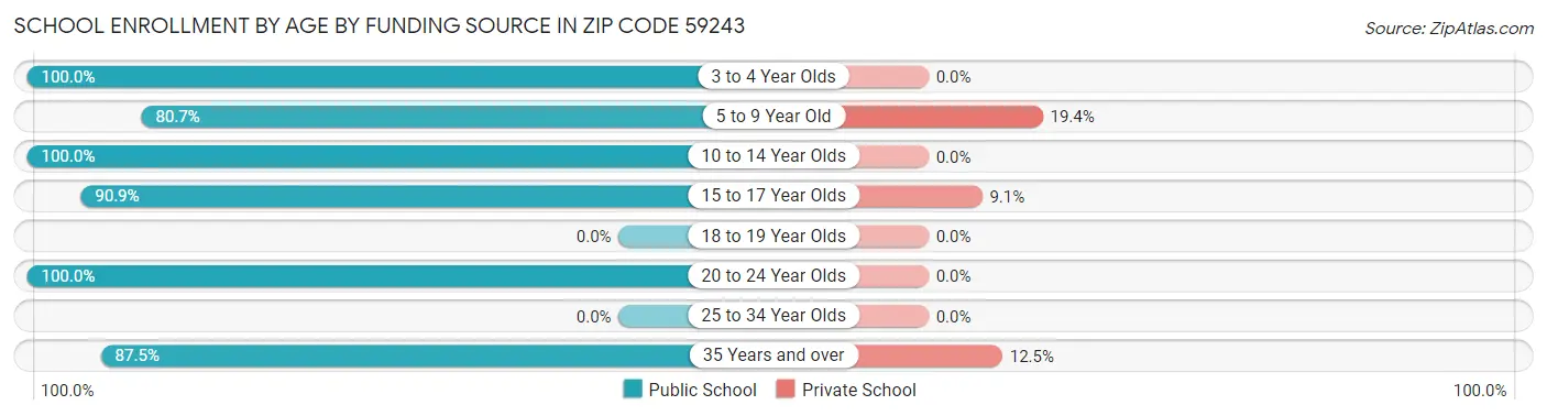 School Enrollment by Age by Funding Source in Zip Code 59243